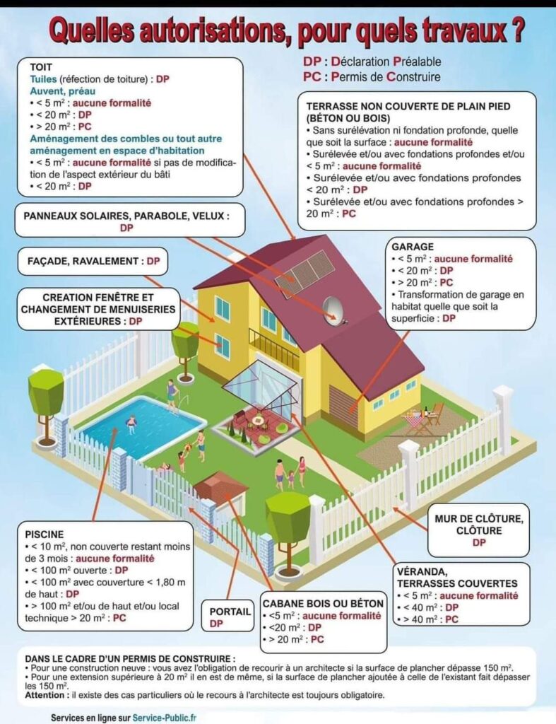 Description autorisations pour travaux Description autorisations pour travaux